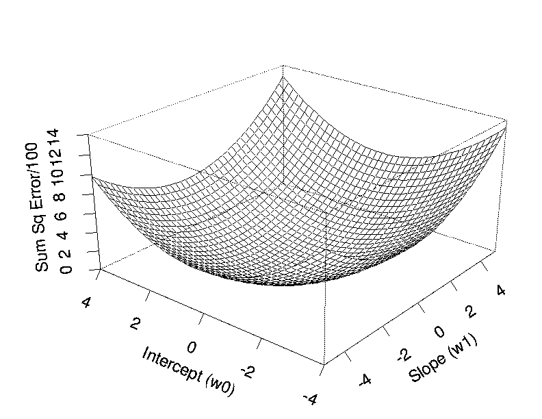 error function (3d plot)