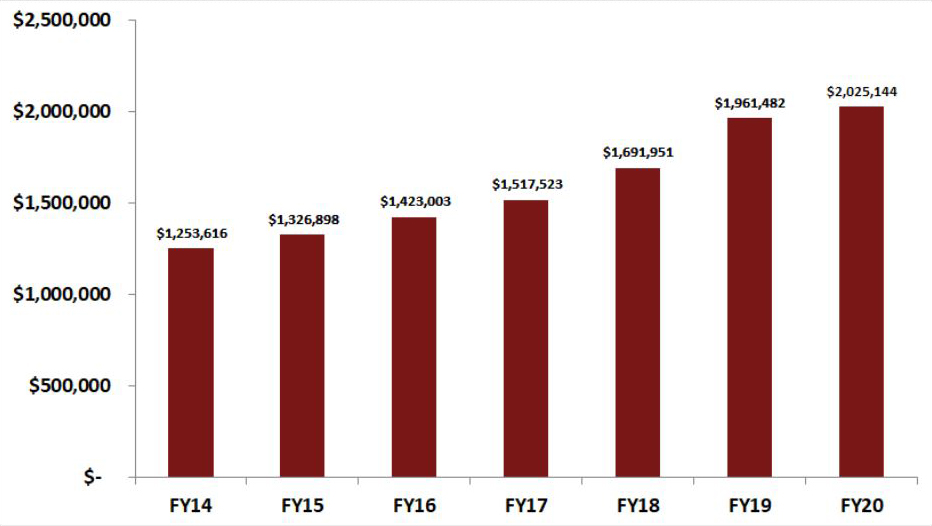 chart showing rise in yearly fundraising from $1,253,616 in FY2014 gradually rising each year to $2,025,144 in FY2020
