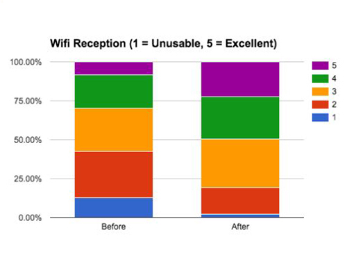 student survey results wi-fi